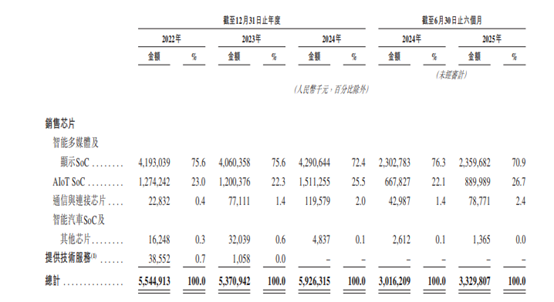 图1：晶晨股份近年来分业务收入