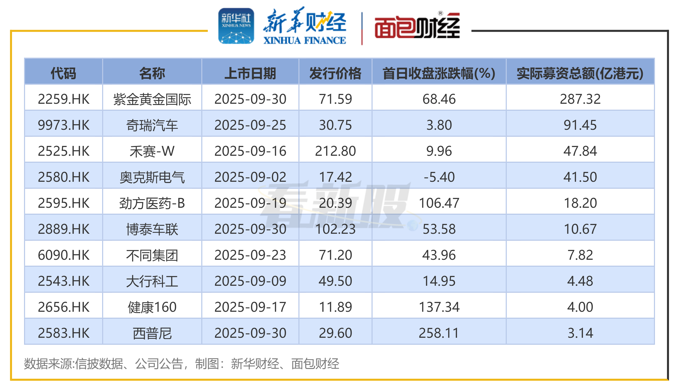 图1:2025年9月港交所上市新股